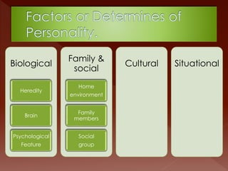 Biological
Heredity
Brain
Psychological
Feature
Family &
social
Home
environment
Family
members
Social
group
Cultural Situational
 