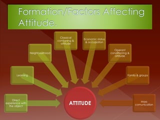 ATTITUDE
Direct
experience with
the object
Learning
Neighbourhood
Classical
contioning &
attitude
Economic status
& occupation
Operant
conditioning &
attitude
Family & groups
Mass
comunication
 