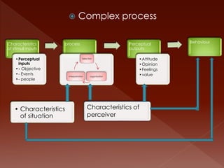  Complex process
Characteristics
of stimuli inputs
•Perceptual
inputs
•- Objective
•- Events
•- people
process Perceptual
outputs
•Attitude
•Opinion
•Feelings
•value
Behaviour
• Characteristics
of situation
Selection
organizationinterpretation
Characteristics of
perceiver
 
