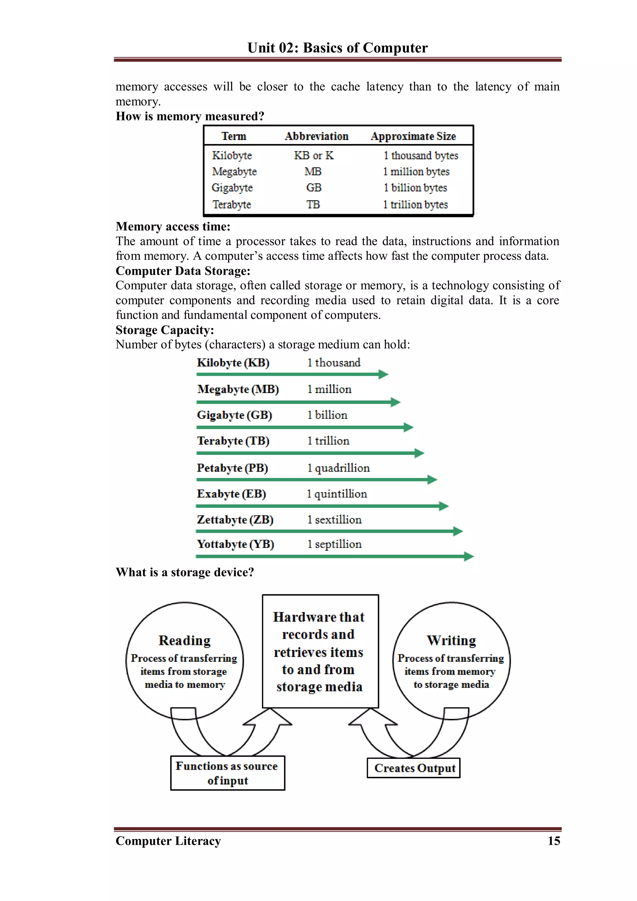Unit 02: Basics of Computer
Computer Literacy 15
memory accesses will be closer to the cache latency than to the latency of main
memory.
How is memory measured?
Memory access time:
The amount of time a processor takes to read the data, instructions and information
from memory. A computer’s access time affects how fast the computer process data.
Computer Data Storage:
Computer data storage, often called storage or memory, is a technology consisting of
computer components and recording media used to retain digital data. It is a core
function and fundamental component of computers.
Storage Capacity:
Number of bytes (characters) a storage medium can hold:
What is a storage device?
 