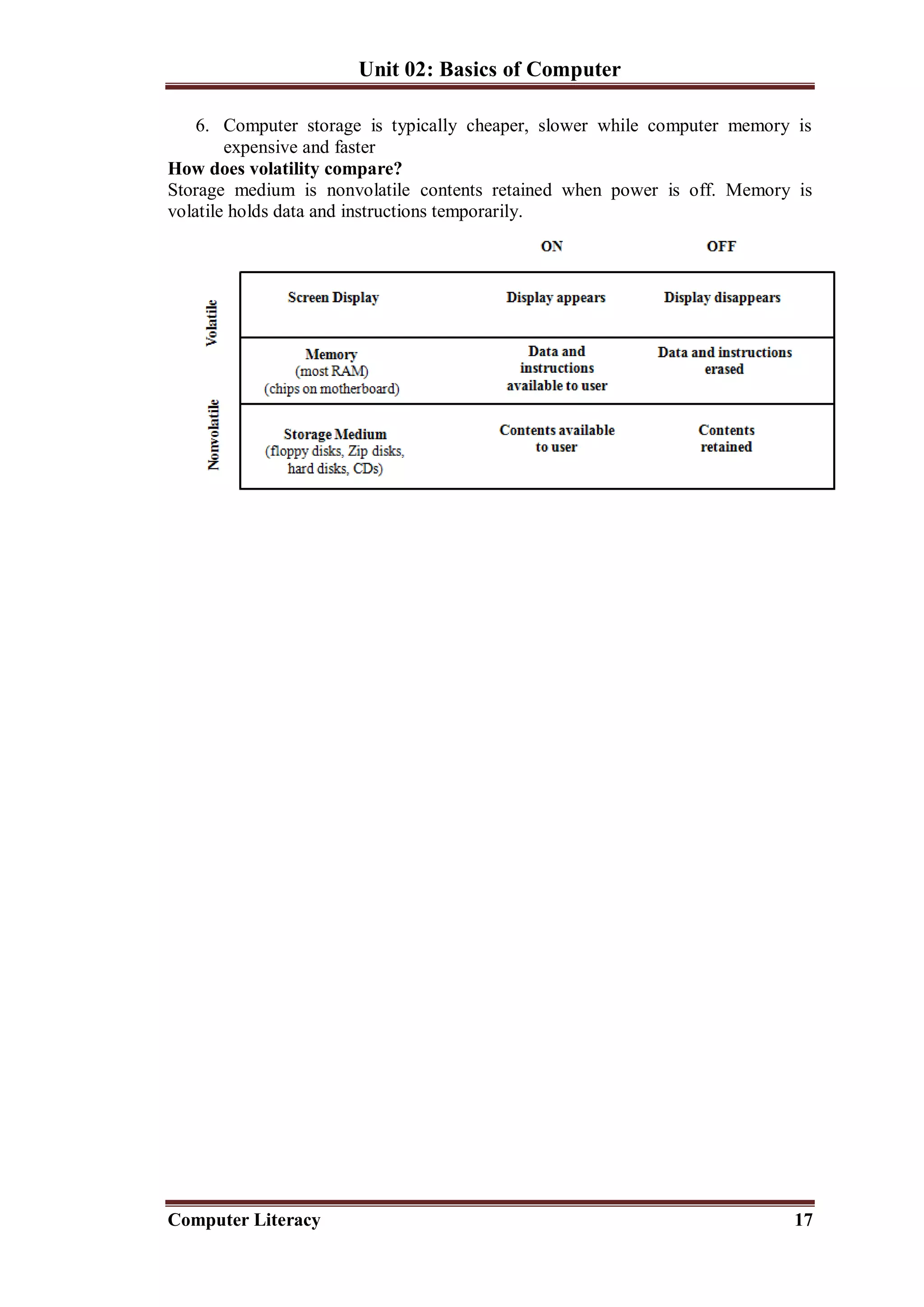 Unit 02: Basics of Computer
Computer Literacy 17
6. Computer storage is typically cheaper, slower while computer memory is
expensive and faster
How does volatility compare?
Storage medium is nonvolatile contents retained when power is off. Memory is
volatile holds data and instructions temporarily.
 