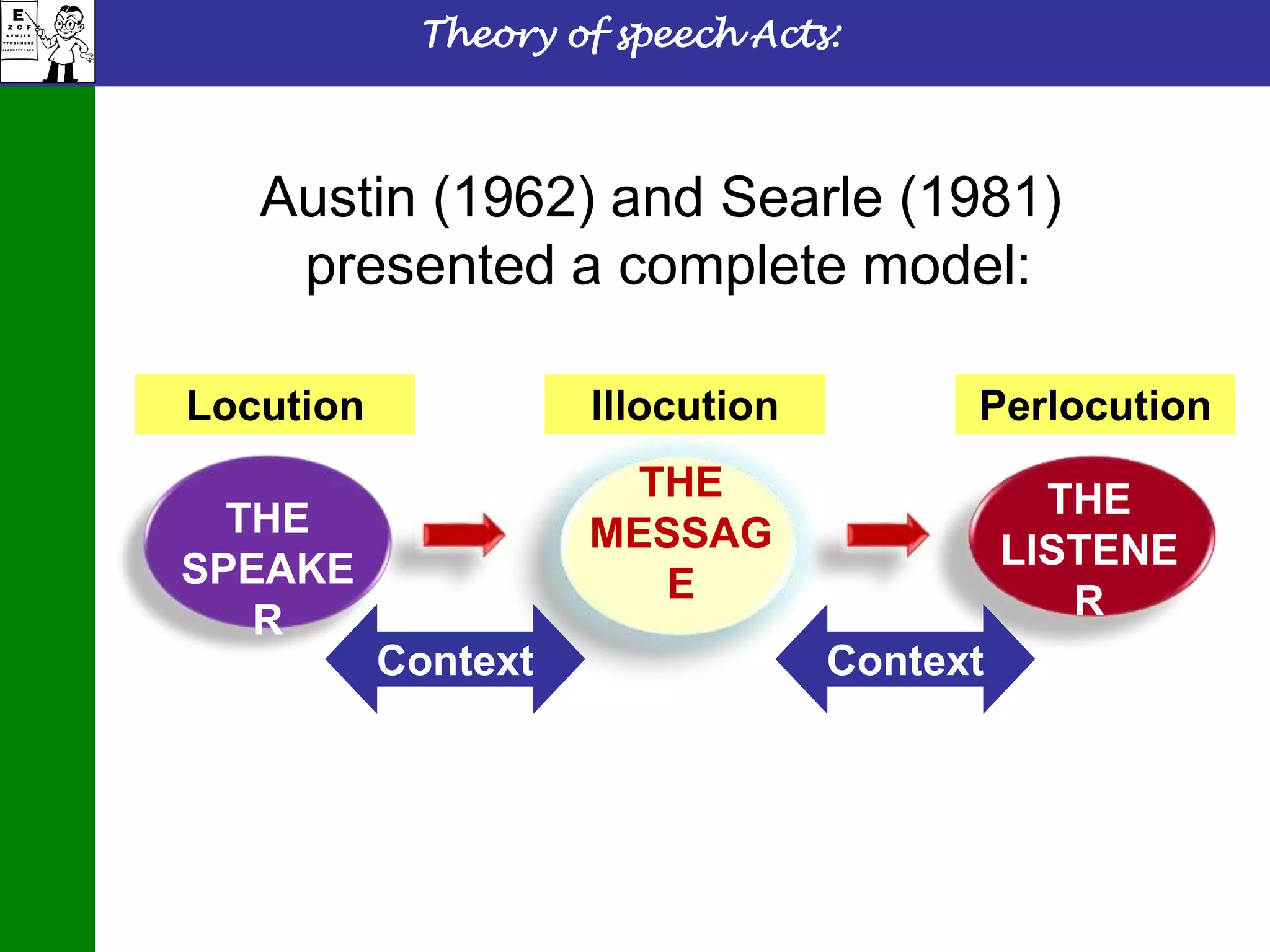 Theory of speech Acts:
THE
SPEAKE
R
THE
LISTENE
R
THE
MESSAG
E
Locution Illocution Perlocution
Context Context
Austin (1962) and Searle (1981)
presented a complete model:
 