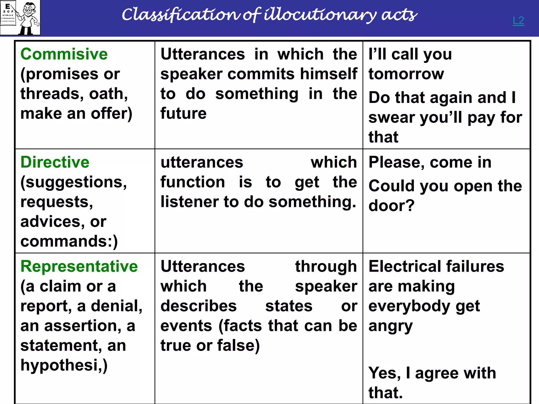 Classification of illocutionary acts
Commisive
(promises or
threads, oath,
make an offer)
Utterances in which the
speaker commits himself
to do something in the
future
I’ll call you
tomorrow
Do that again and I
swear you’ll pay for
that
Directive
(suggestions,
requests,
advices, or
commands:)
utterances which
function is to get the
listener to do something.
Please, come in
Could you open the
door?
Representative
(a claim or a
report, a denial,
an assertion, a
statement, an
hypothesi,)
Utterances through
which the speaker
describes states or
events (facts that can be
true or false)
Electrical failures
are making
everybody get
angry
Yes, I agree with
that.
L2
 