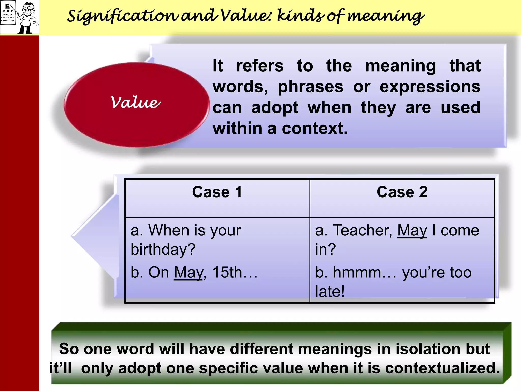 Signification and Value: kinds of meaning
Value
So one word will have different meanings in isolation but
it’ll only adopt one specific value when it is contextualized.
It refers to the meaning that
words, phrases or expressions
can adopt when they are used
within a context.
Case 1 Case 2
a. When is your
birthday?
b. On May, 15th…
a. Teacher, May I come
in?
b. hmmm… you’re too
late!
 