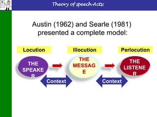 Theory of speech Acts:
THE
SPEAKE
R
THE
LISTENE
R
THE
MESSAG
E
Locution Illocution Perlocution
Context Context
Austin (1962) and Searle (1981)
presented a complete model:
 