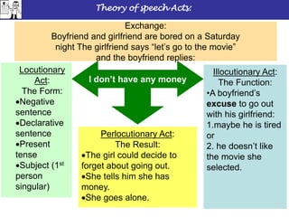 Theory of speech Acts:
Locutionary
Act:
The Form:
Negative
sentence
Declarative
sentence
Present
tense
Subject (1st
person
singular)
Illocutionary Act:
The Function:
•A boyfriend’s
excuse to go out
with his girlfriend:
1.maybe he is tired
or
2. he doesn’t like
the movie she
selected.
Perlocutionary Act:
The Result:
The girl could decide to
forget about going out.
She tells him she has
money.
She goes alone.
I don’t have any money
Exchange:
Boyfriend and girlfriend are bored on a Saturday
night The girlfriend says “let’s go to the movie”
and the boyfriend replies:
 