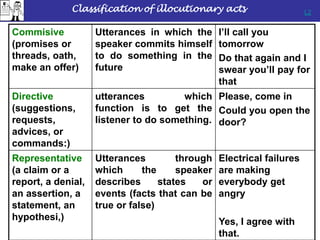 Classification of illocutionary acts
Commisive
(promises or
threads, oath,
make an offer)
Utterances in which the
speaker commits himself
to do something in the
future
I’ll call you
tomorrow
Do that again and I
swear you’ll pay for
that
Directive
(suggestions,
requests,
advices, or
commands:)
utterances which
function is to get the
listener to do something.
Please, come in
Could you open the
door?
Representative
(a claim or a
report, a denial,
an assertion, a
statement, an
hypothesi,)
Utterances through
which the speaker
describes states or
events (facts that can be
true or false)
Electrical failures
are making
everybody get
angry
Yes, I agree with
that.
L2
 