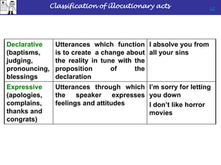 Classification of illocutionary acts
Declarative
(baptisms,
judging,
pronouncing,
blessings
Utterances which function
is to create a change about
the reality in tune with the
proposition of the
declaration
I absolve you from
all your sins
Expressive
(apologies,
complains,
thanks and
congrats)
Utterances through which
the speaker expresses
feelings and attitudes
I’m sorry for letting
you down
I don’t like horror
movies
L2
 