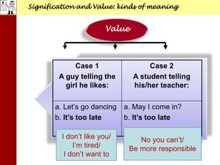 Signification and Value: kinds of meaning
Value
Case 1
A guy telling the
girl he likes:
Case 2
A student telling
his/her teacher:
a. Let’s go dancing
b. It’s too late
a. May I come in?
b. It’s too late
I don’t like you/
I’m tired/
I don’t want to
No you can’t/
Be more responsible
 