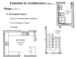 Function in Architecture (cont…)
Shape ( cont…)
A. Rectangular Spaces
• Easy to accommodate furniture
• Less wastage of space
• Flexible
 