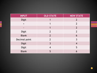 INPUT OLD STATE NEW STATE
Digit 1 2
+ 1 2
- 1 2
Digit 2 2
Blank 2 6
Decimal point 2 3
Digit 3 4
Digit 4 5
Blank 5 6
 