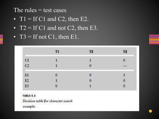 The rules = test cases
• T1 = If C1 and C2, then E2.
• T2 = If C1 and not C2, then E3.
• T3 = If not C1, then E1.
 