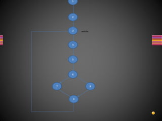 while
9
7 8
1
6
5
4
3
2
 