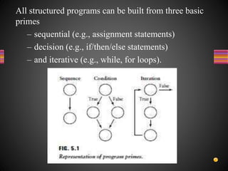 All structured programs can be built from three basic
primes
– sequential (e.g., assignment statements)
– decision (e.g., if/then/else statements)
– and iterative (e.g., while, for loops).
 