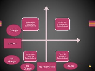 Repeat again
(Transparent
Customization)
Either – Or
(Collaborative
Customization)
Sort-through
(Adaptive
Customization)
Form – Of
(Cosmetic
Customization)
Product
No
change
Change
RepresentationNo
Change
Change
 
