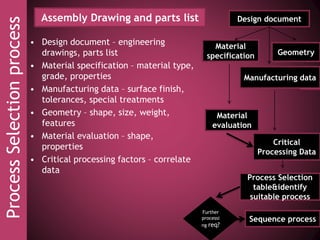 ProcessSelectionprocess Assembly Drawing and parts list
• Design document – engineering
drawings, parts list
• Material specification – material type,
grade, properties
• Manufacturing data – surface finish,
tolerances, special treatments
• Geometry – shape, size, weight,
features
• Material evaluation – shape,
properties
• Critical processing factors – correlate
data
Design document
Material
specification Geometry
Manufacturing data
Material
evaluation
Critical
Processing Data
Process Selection
table&identify
suitable process
Sequence process
Further
processi
ng req?
 