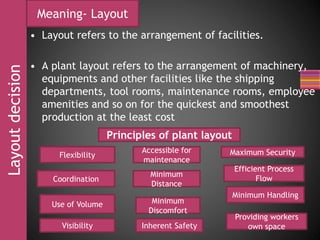 • Layout refers to the arrangement of facilities.
• A plant layout refers to the arrangement of machinery,
equipments and other facilities like the shipping
departments, tool rooms, maintenance rooms, employee
amenities and so on for the quickest and smoothest
production at the least cost
Layoutdecision Meaning- Layout
Principles of plant layout
Maximum Security
Coordination
Use of Volume
Visibility
Accessible for
maintenance
Minimum
Distance
Minimum
Discomfort
Flexibility
Efficient Process
Flow
Minimum Handling
Providing workers
own spaceInherent Safety
 