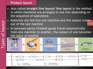 • Also called straight line layout/ line layout is the method
in which machines are arranged in one line depending on
the sequence of operations
• Materials are fed into one machine and the output comes
out of the last machine
• In between partly finished goods travel automatically
from one machine to another, the output of one becomes
the input of another
Typesoflayout Product layout
 