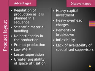 • Regulation of
production as it is
planned in a
sequence
• Scientific material
handling
• No bottlenecks in
the production
• Prompt production
• Low W-I-P
• Lesser supervision
• Greater possibility
of space utilisation
Productlayout
• Heavy capital
investment
• Heavy overhead
charges
• Demerits of
breakdown
• Inflexibility
• Lack of availability of
specialised supervisors
Advantages Disadvantages
 