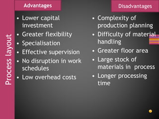 Processlayout Advantages Disadvantages
• Lower capital
investment
• Greater flexibility
• Specialisation
• Effective supervision
• No disruption in work
schedules
• Low overhead costs
• Complexity of
production planning
• Difficulty of material
handling
• Greater floor area
• Large stock of
materials in process
• Longer processing
time
 
