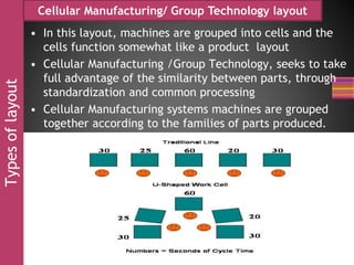Typesoflayout Cellular Manufacturing/ Group Technology layout
• In this layout, machines are grouped into cells and the
cells function somewhat like a product layout
• Cellular Manufacturing /Group Technology, seeks to take
full advantage of the similarity between parts, through
standardization and common processing
• Cellular Manufacturing systems machines are grouped
together according to the families of parts produced.
 