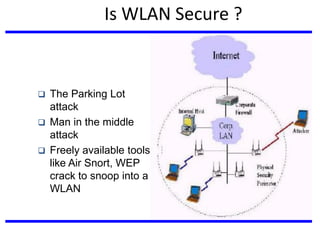 Is WLAN Secure ?
 The Parking Lot
attack
 Man in the middle
attack
 Freely available tools
like Air Snort, WEP
crack to snoop into a
WLAN
 