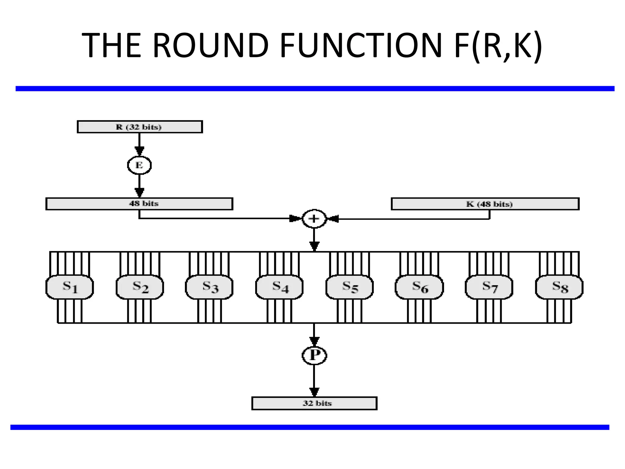 THE ROUND FUNCTION F(R,K)
 