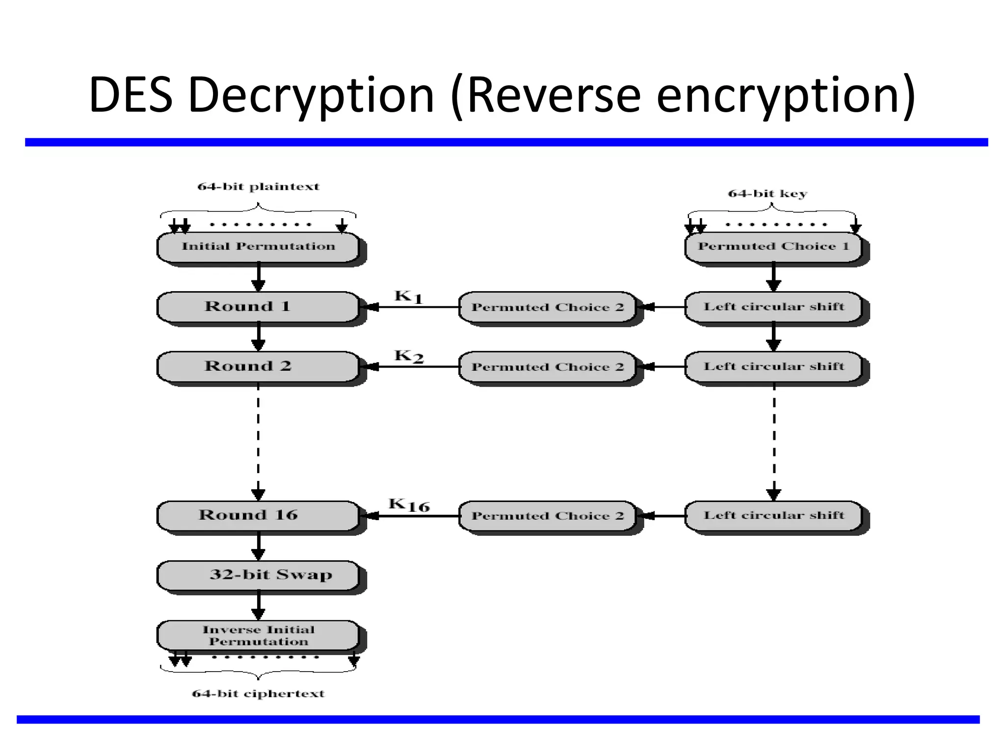 DES Decryption (Reverse encryption)
 
