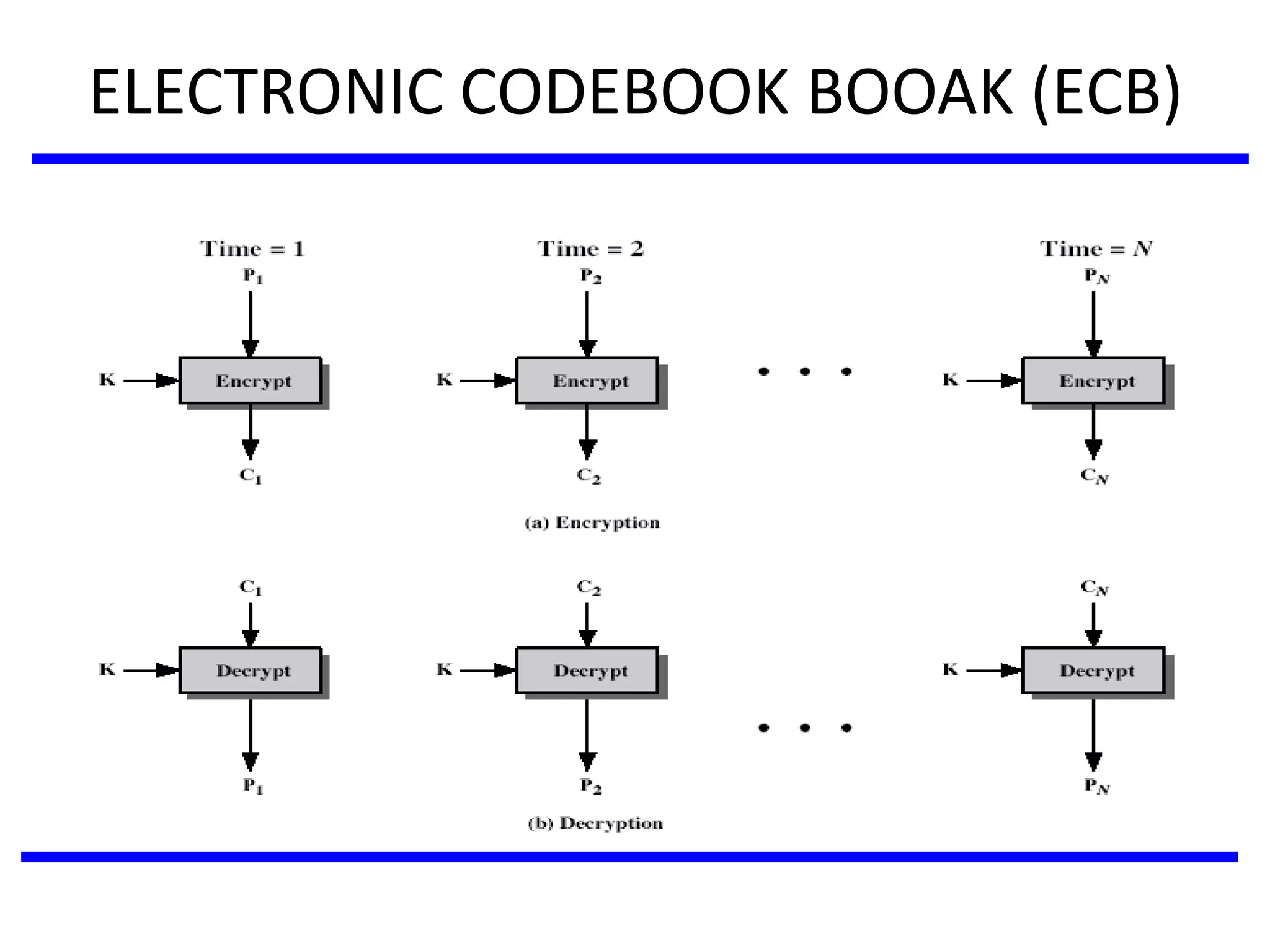 ELECTRONIC CODEBOOK BOOAK (ECB)
 