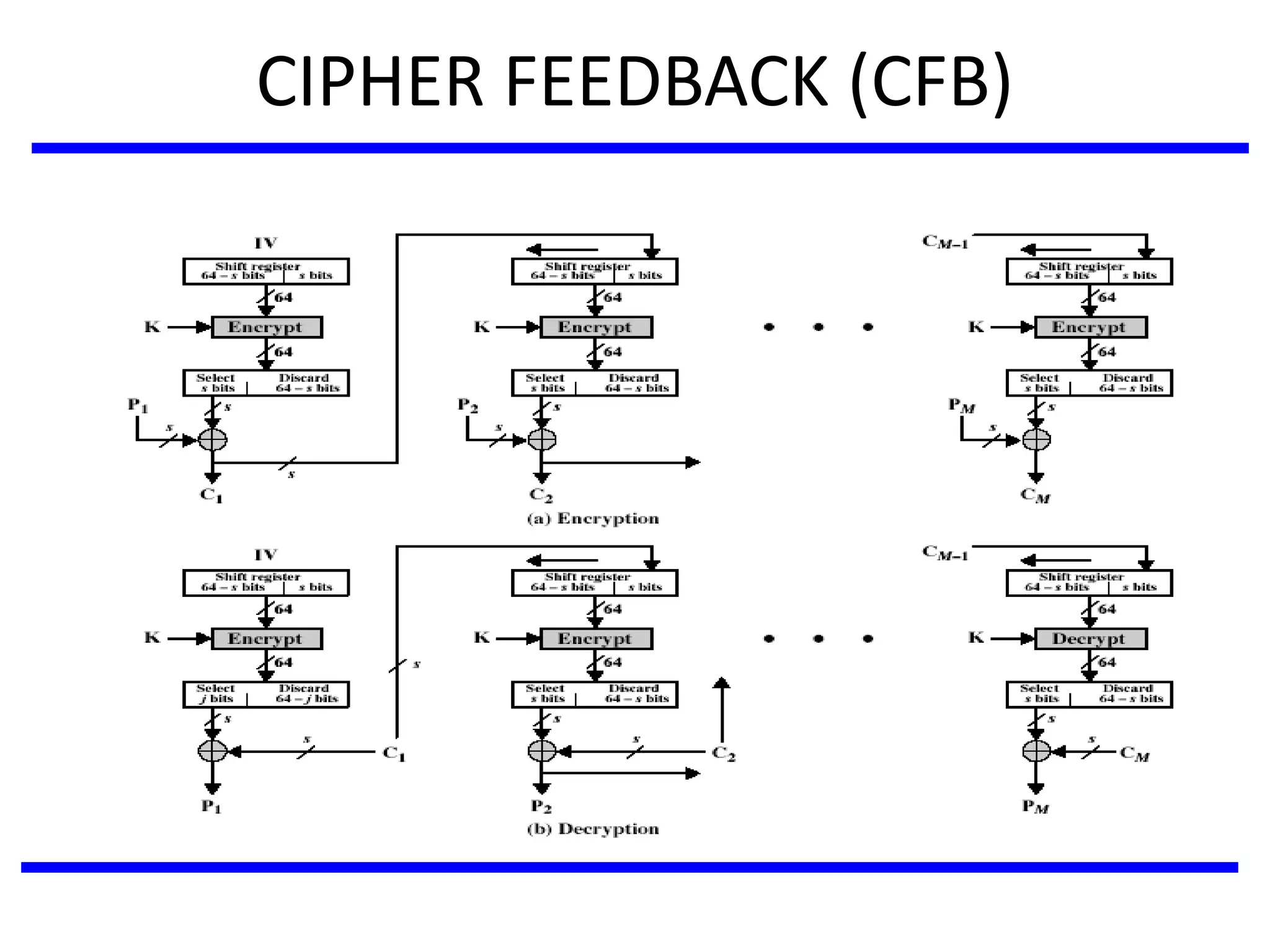 CIPHER FEEDBACK (CFB)
 