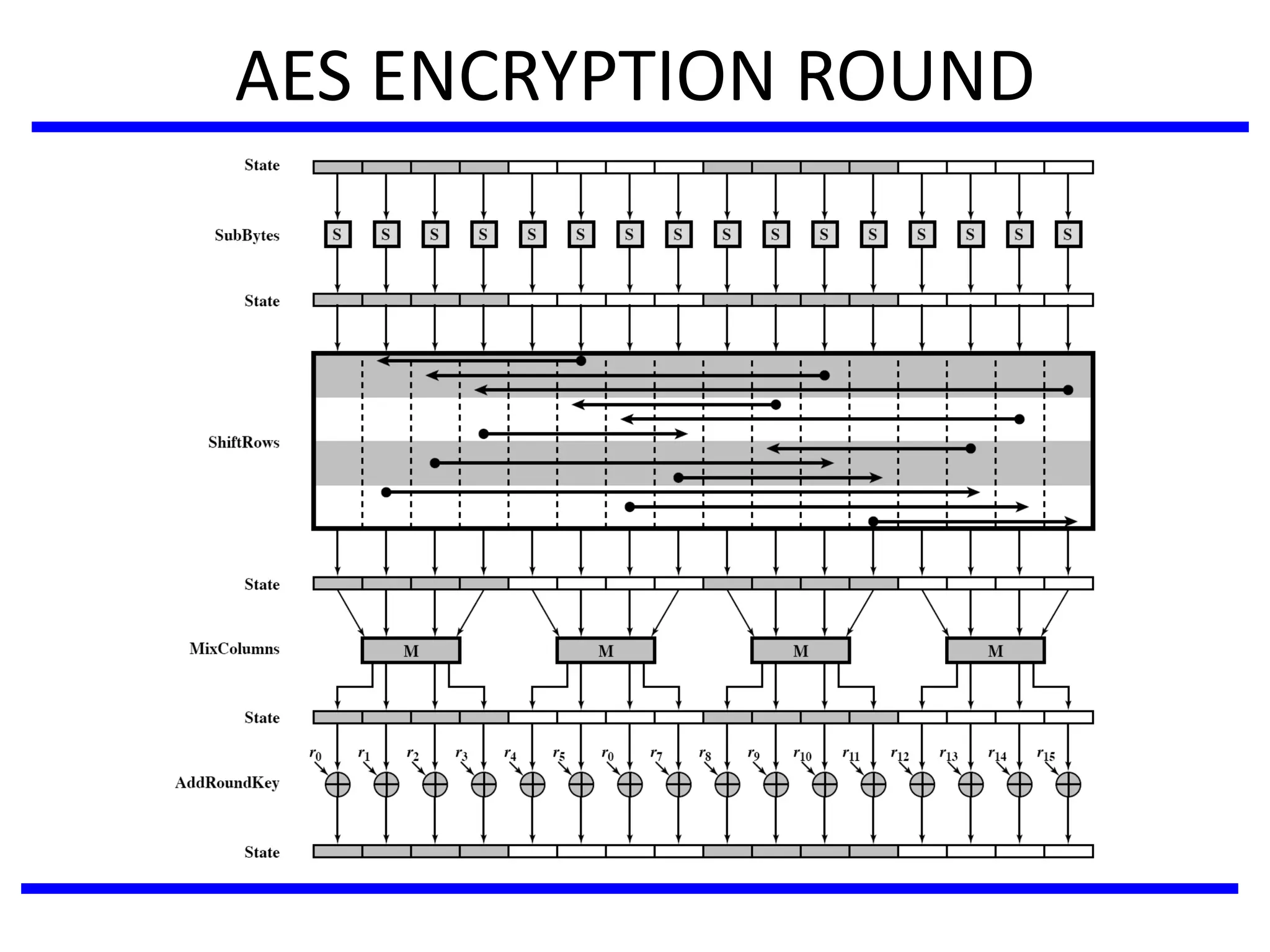AES ENCRYPTION ROUND
 