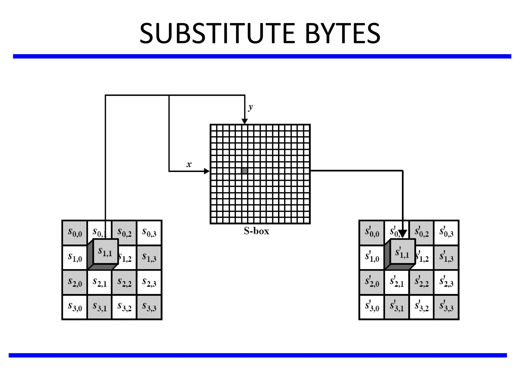 SUBSTITUTE BYTES
 