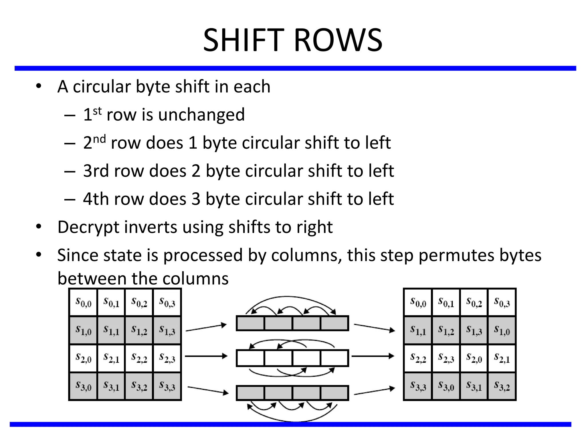 SHIFT ROWS
• A circular byte shift in each
– 1st row is unchanged
– 2nd row does 1 byte circular shift to left
– 3rd row does 2 byte circular shift to left
– 4th row does 3 byte circular shift to left
• Decrypt inverts using shifts to right
• Since state is processed by columns, this step permutes bytes
between the columns
 