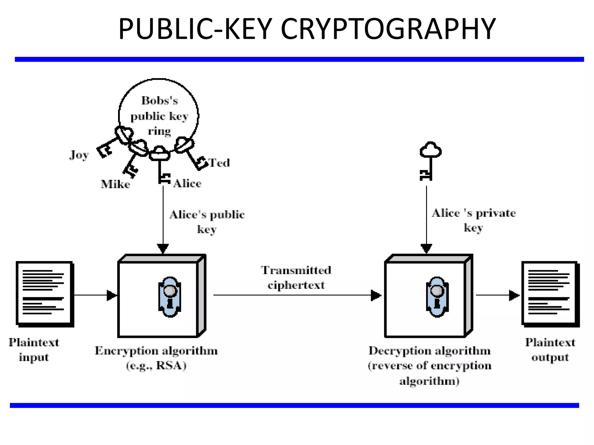 PUBLIC-KEY CRYPTOGRAPHY
 