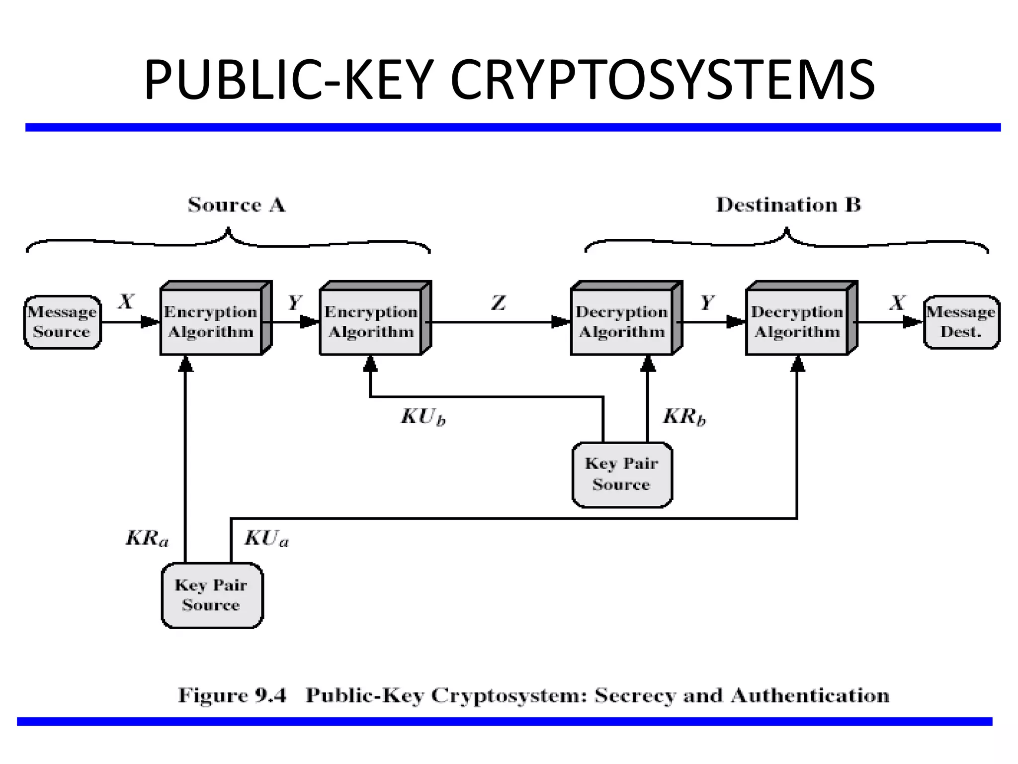 PUBLIC-KEY CRYPTOSYSTEMS
 