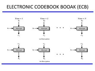 ELECTRONIC CODEBOOK BOOAK (ECB)
 