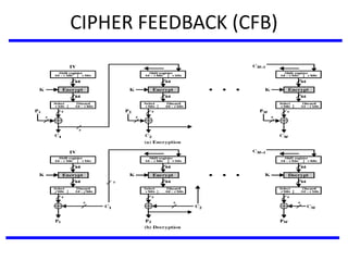 CIPHER FEEDBACK (CFB)
 