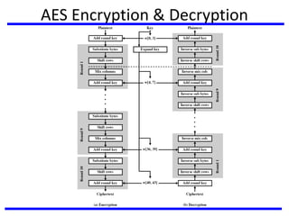 AES Encryption & Decryption
 