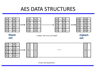 AES DATA STRUCTURES
Plaint
ext
Ciphert
ext
 