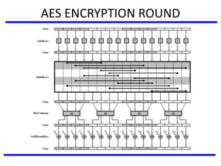 AES ENCRYPTION ROUND
 