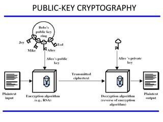 PUBLIC-KEY CRYPTOGRAPHY
 
