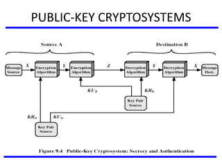 PUBLIC-KEY CRYPTOSYSTEMS
 