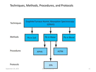 Techniques, Methods, Procedures, and Protocols
11September 29, 2015 Andhra university
 