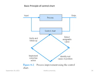 September 29, 2015 Andhra university 34
Basic Principle of control chart
 
