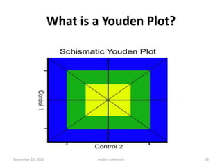 What is a Youden Plot?
39September 29, 2015 Andhra university
 