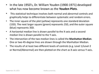 • In the late 1950's, Dr. William Youden (1900-1971) developed
what has now become known as the Youden Plots.
• This statistical technique involves both normal and abnormal controls and
graphically helps to differentiate between systematic and random errors.
• The inner square of the plot (yellow) represents one standard deviation
(1SD). The next larger square (green) represents 2SD, and the outer square
(blue) represents 3SD.
• A horizontal median line is drawn parallel to the X-axis and a second
median line is drawn parallel to the Y-axis.
• The intersection of the two median lines is called the Manhattan Median.
One or two 45-degree lines are drawn through the Manhattan Median.
• The results of at least two different levels of controls (e.g. Level 1/Level 2
or Normal/Abnormal) are then plotted on the chart as X-axis versus Y-axis.
41September 29, 2015 Andhra university
 
