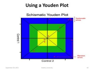 Using a Youden Plot
43September 29, 2015 Andhra university
 
