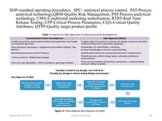 SOP-standard operating procedures, SPC- statistical process control, PAT-Process
analytical technology,QRM-Quality Risk Management, PAT-Process analytical
technology, CMA-Conditional marketing authorisation, RTRT-Real Time
Release Testing, CPP-Critical Process Parameters, CQA-Critical Quality
Attributes, QTPP-Quality target product profile
September 29, 2015 Andhra university 60
 