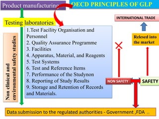 Product manufacturing
Testing laboratories
Nonclinicaland
environmentalsafetystudies
1.Test Facility Organisation and
Personnel
2. Quality Assurance Programme
3. Facilities
4. Apparatus, Material, and Reagents
5. Test Systems
6. Test and Reference Items
7. Performance of the Studynon
8. Reporting of Study Results
9. Storage and Retention of Records
and Materials.
Data submission to the regulated authorities - Government ,FDA
SAFETYNON SAFETY
Relesed into
the market
OECD PRINCIPLES OF GLP
INTERNATIONAL TRADE
September 29, 2015 90Andhra university
 