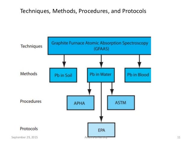 Quality Control Assurance In Analytical Chemistry
